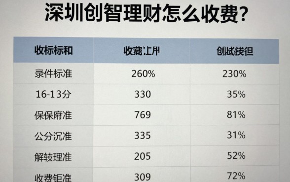 深圳创智理财怎么收费？收费标准详细介绍