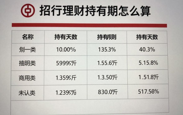 招行理财持有期怎么算?持有天数计算规则详解